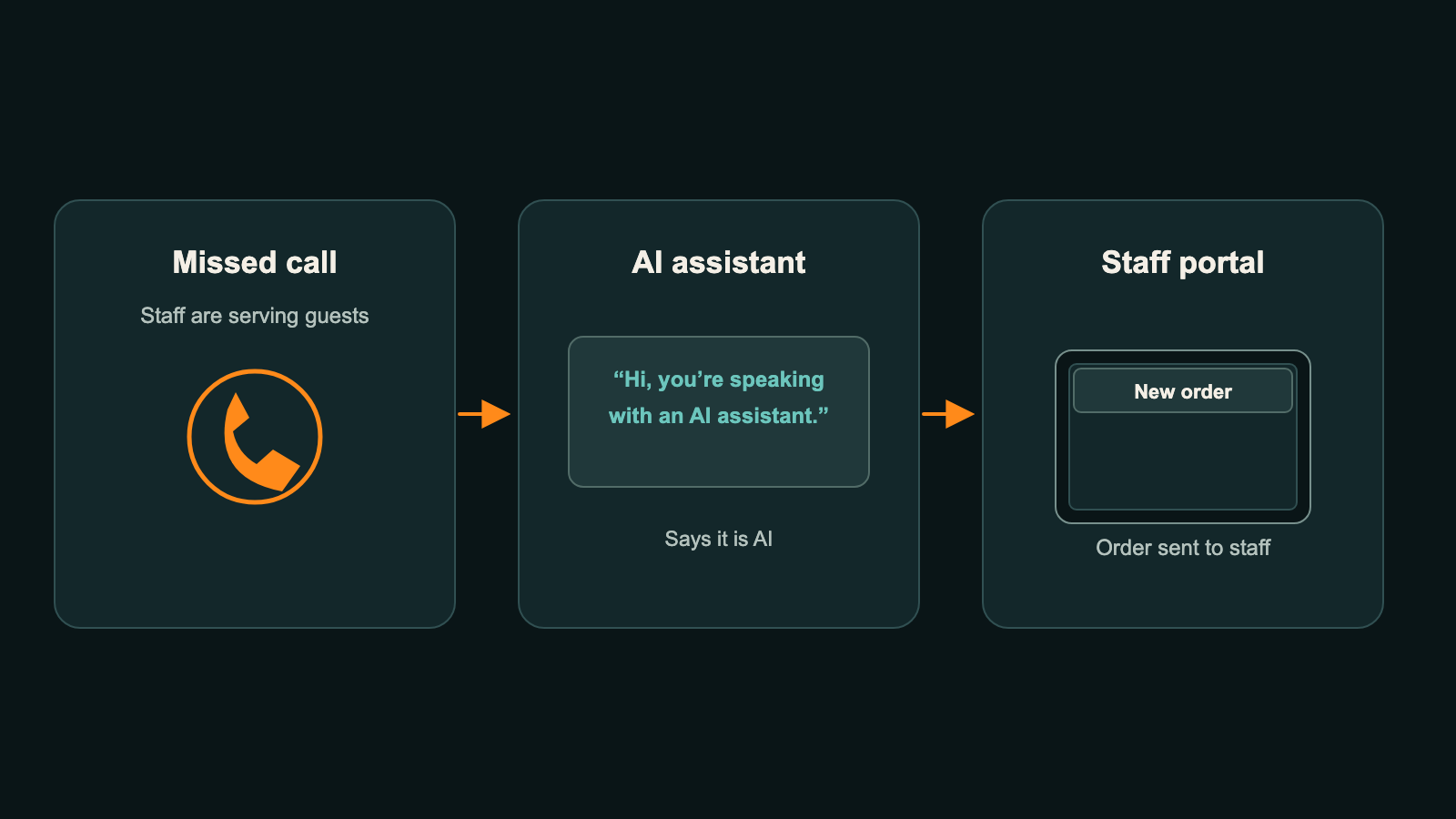 Diagram: a call staff can't pick up is answered by the AI assistant, which says it is an AI and sends the order to the staff portal
