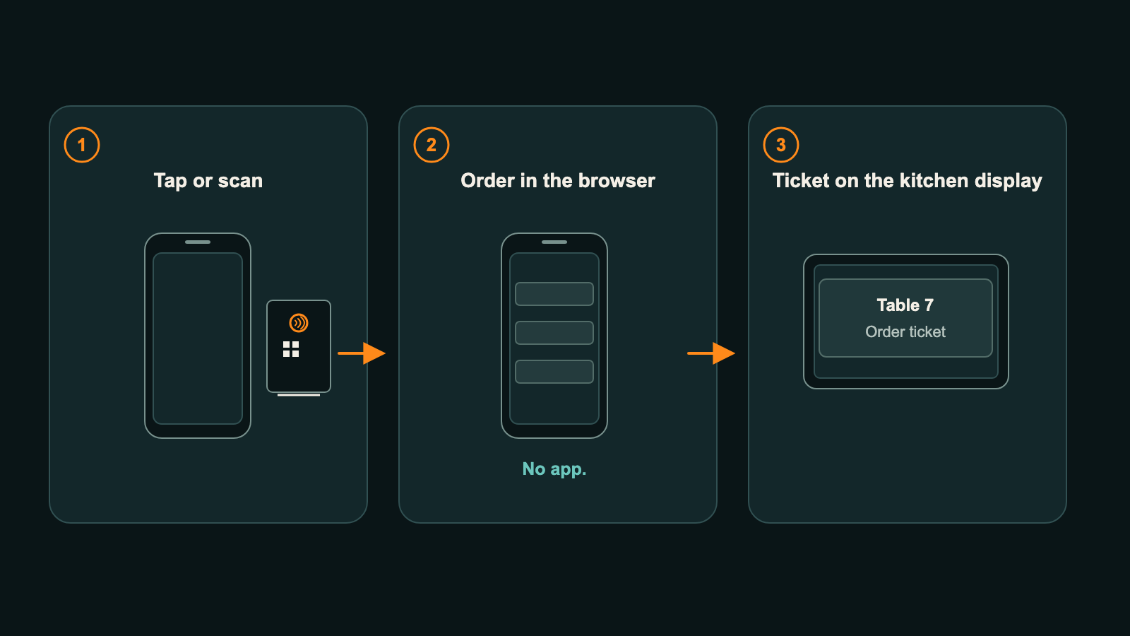 Diagram: a guest taps or scans the table display, orders on their phone with no app, and the order appears on the kitchen display