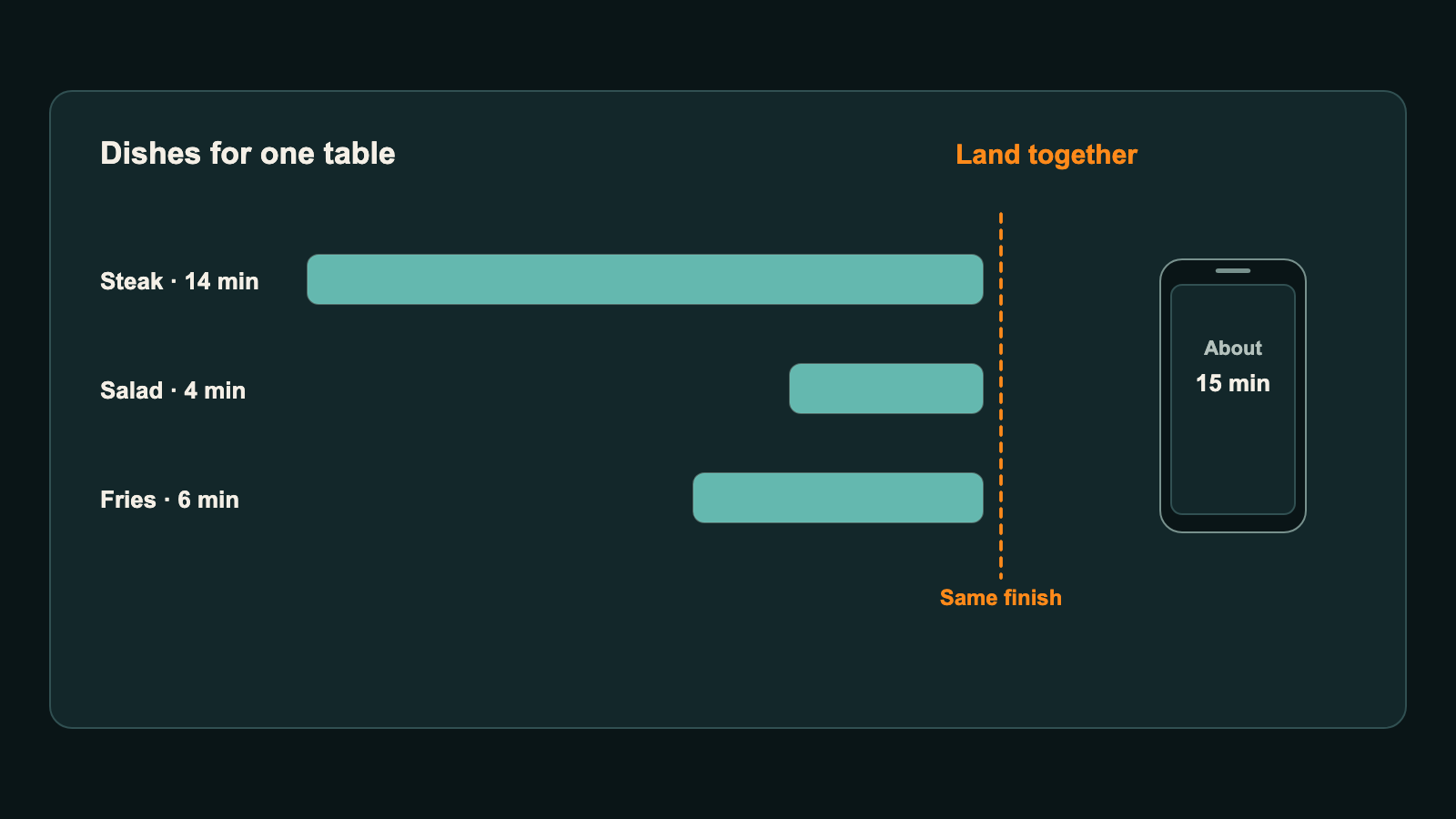 Diagram: dishes for one table are fired by prep time so they land together, and the guest sees an honest wait