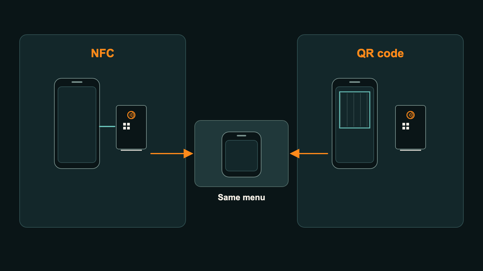 Diagram comparing NFC ordering, where the phone taps the display, with QR ordering, where the camera scans the code, both opening the same menu