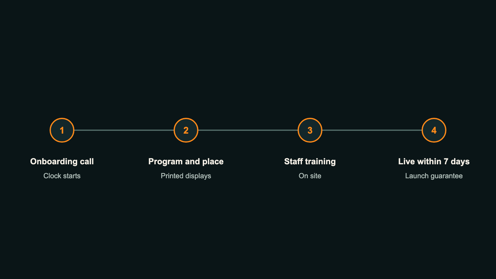Timeline: onboarding call, in-person setup and staff training, then live within 7 days of the onboarding call