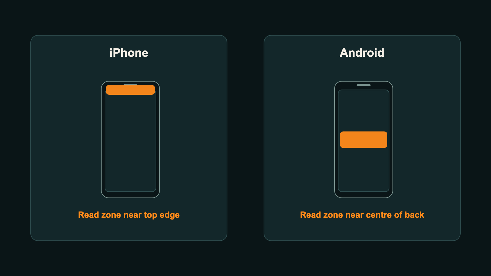 Diagram showing that an iPhone reads NFC tags near its top edge and most Android phones read them near the center of the back